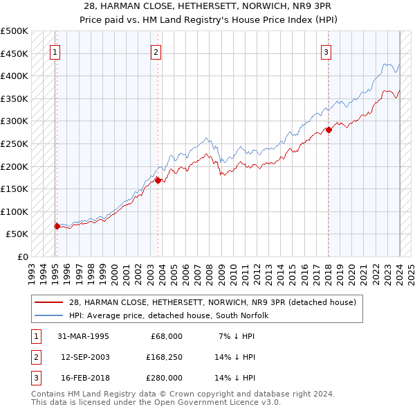 28, HARMAN CLOSE, HETHERSETT, NORWICH, NR9 3PR: Price paid vs HM Land Registry's House Price Index