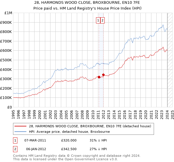 28, HARMONDS WOOD CLOSE, BROXBOURNE, EN10 7FE: Price paid vs HM Land Registry's House Price Index