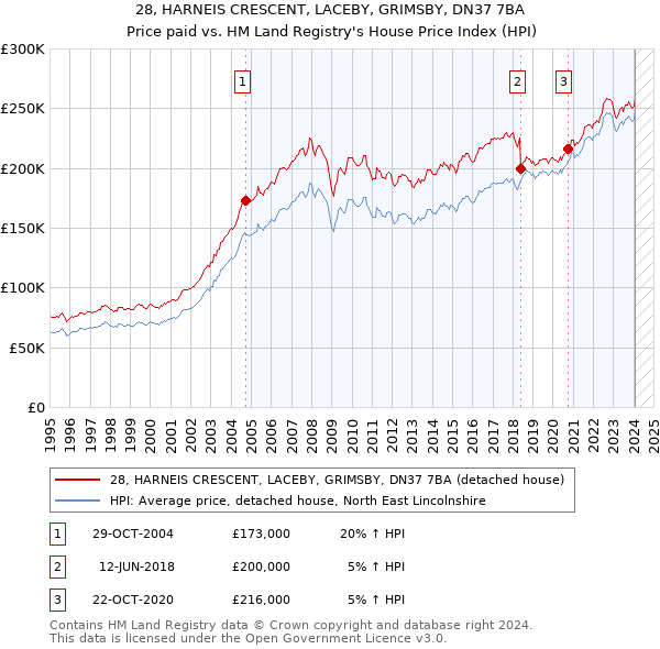 28, HARNEIS CRESCENT, LACEBY, GRIMSBY, DN37 7BA: Price paid vs HM Land Registry's House Price Index