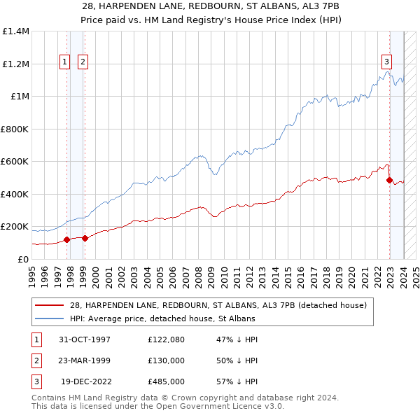 28, HARPENDEN LANE, REDBOURN, ST ALBANS, AL3 7PB: Price paid vs HM Land Registry's House Price Index