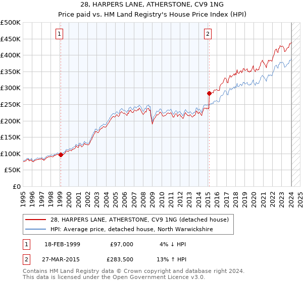 28, HARPERS LANE, ATHERSTONE, CV9 1NG: Price paid vs HM Land Registry's House Price Index