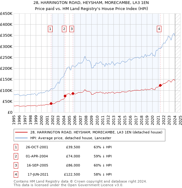 28, HARRINGTON ROAD, HEYSHAM, MORECAMBE, LA3 1EN: Price paid vs HM Land Registry's House Price Index