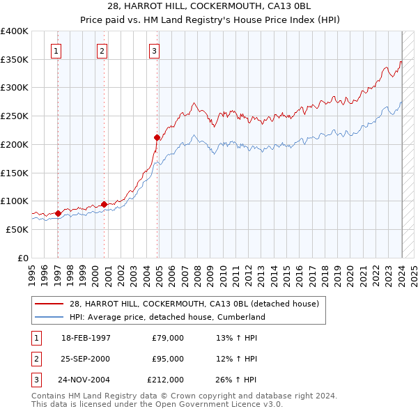 28, HARROT HILL, COCKERMOUTH, CA13 0BL: Price paid vs HM Land Registry's House Price Index