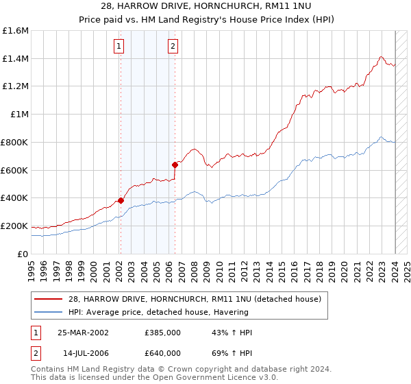 28, HARROW DRIVE, HORNCHURCH, RM11 1NU: Price paid vs HM Land Registry's House Price Index
