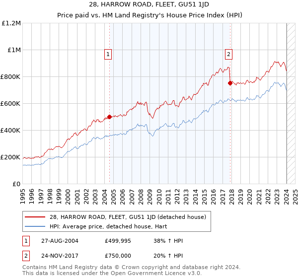 28, HARROW ROAD, FLEET, GU51 1JD: Price paid vs HM Land Registry's House Price Index