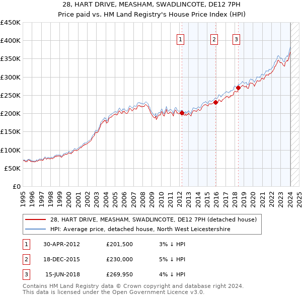 28, HART DRIVE, MEASHAM, SWADLINCOTE, DE12 7PH: Price paid vs HM Land Registry's House Price Index