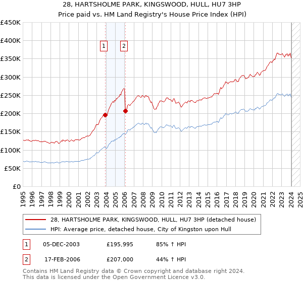 28, HARTSHOLME PARK, KINGSWOOD, HULL, HU7 3HP: Price paid vs HM Land Registry's House Price Index