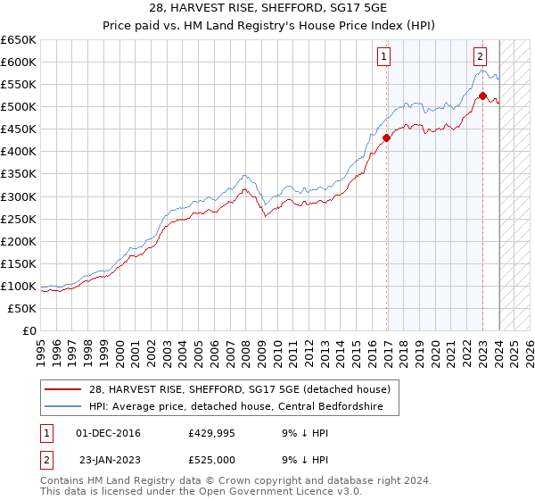 28, HARVEST RISE, SHEFFORD, SG17 5GE: Price paid vs HM Land Registry's House Price Index