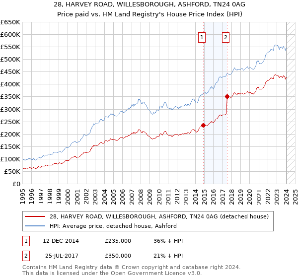 28, HARVEY ROAD, WILLESBOROUGH, ASHFORD, TN24 0AG: Price paid vs HM Land Registry's House Price Index