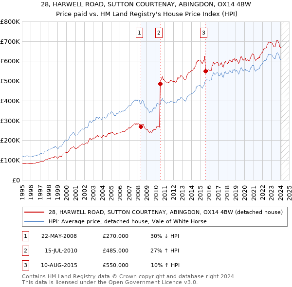 28, HARWELL ROAD, SUTTON COURTENAY, ABINGDON, OX14 4BW: Price paid vs HM Land Registry's House Price Index