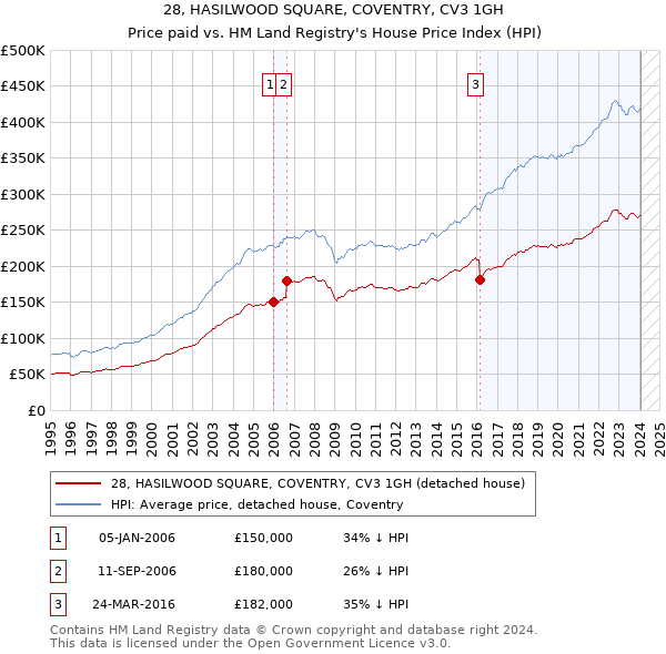 28, HASILWOOD SQUARE, COVENTRY, CV3 1GH: Price paid vs HM Land Registry's House Price Index