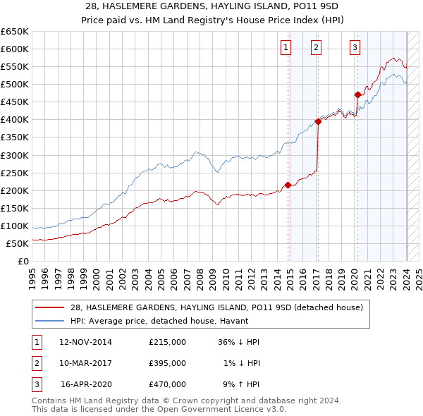28, HASLEMERE GARDENS, HAYLING ISLAND, PO11 9SD: Price paid vs HM Land Registry's House Price Index