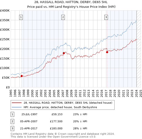 28, HASSALL ROAD, HATTON, DERBY, DE65 5HL: Price paid vs HM Land Registry's House Price Index