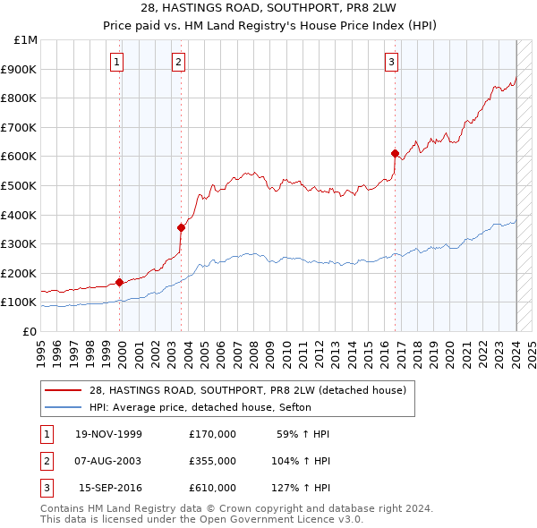 28, HASTINGS ROAD, SOUTHPORT, PR8 2LW: Price paid vs HM Land Registry's House Price Index