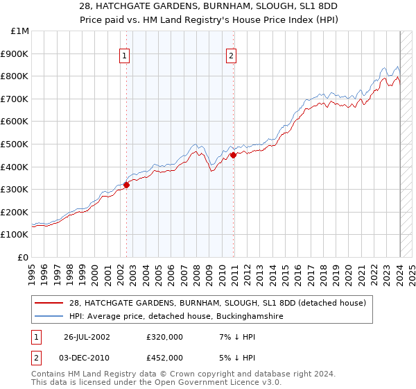 28, HATCHGATE GARDENS, BURNHAM, SLOUGH, SL1 8DD: Price paid vs HM Land Registry's House Price Index