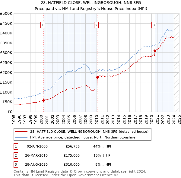 28, HATFIELD CLOSE, WELLINGBOROUGH, NN8 3FG: Price paid vs HM Land Registry's House Price Index
