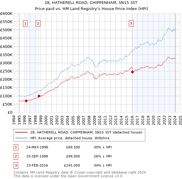 28, HATHERELL ROAD, CHIPPENHAM, SN15 3ST: Price paid vs HM Land Registry's House Price Index