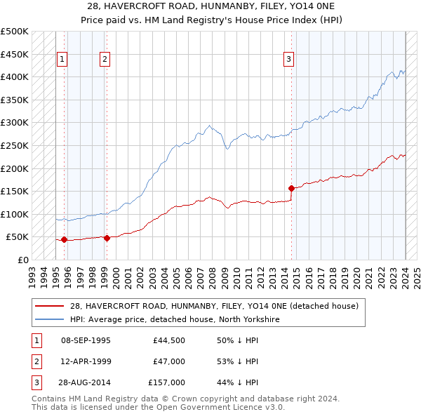 28, HAVERCROFT ROAD, HUNMANBY, FILEY, YO14 0NE: Price paid vs HM Land Registry's House Price Index