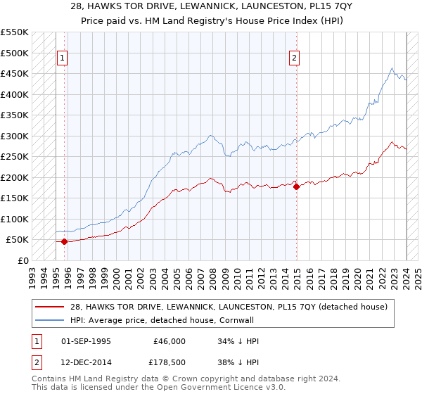 28, HAWKS TOR DRIVE, LEWANNICK, LAUNCESTON, PL15 7QY: Price paid vs HM Land Registry's House Price Index