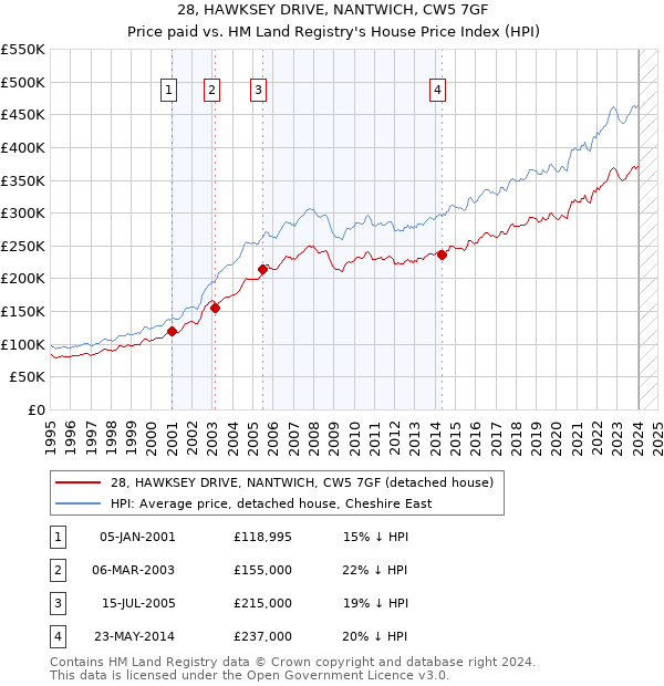 28, HAWKSEY DRIVE, NANTWICH, CW5 7GF: Price paid vs HM Land Registry's House Price Index