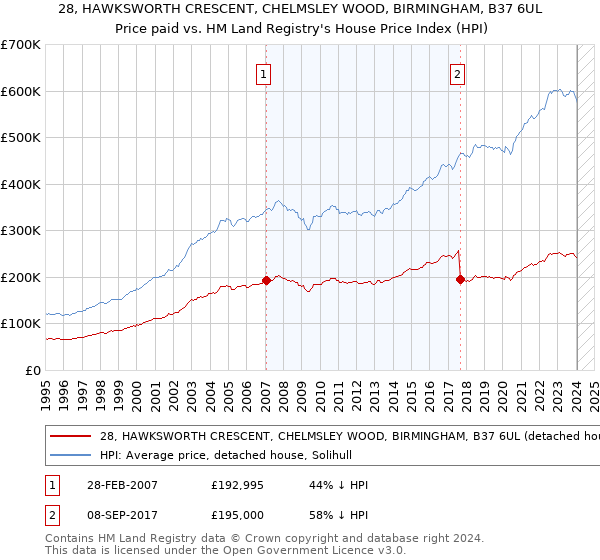 28, HAWKSWORTH CRESCENT, CHELMSLEY WOOD, BIRMINGHAM, B37 6UL: Price paid vs HM Land Registry's House Price Index