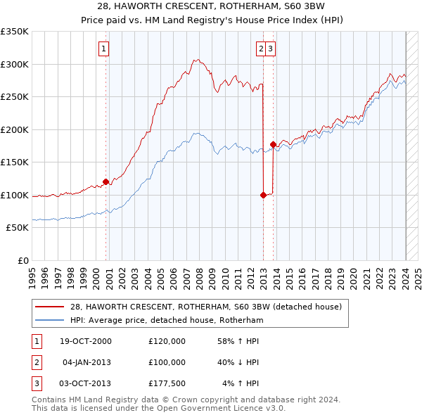 28, HAWORTH CRESCENT, ROTHERHAM, S60 3BW: Price paid vs HM Land Registry's House Price Index