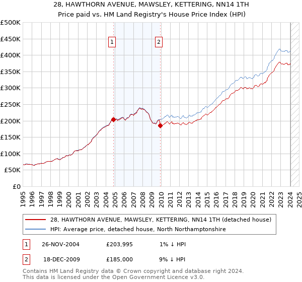 28, HAWTHORN AVENUE, MAWSLEY, KETTERING, NN14 1TH: Price paid vs HM Land Registry's House Price Index