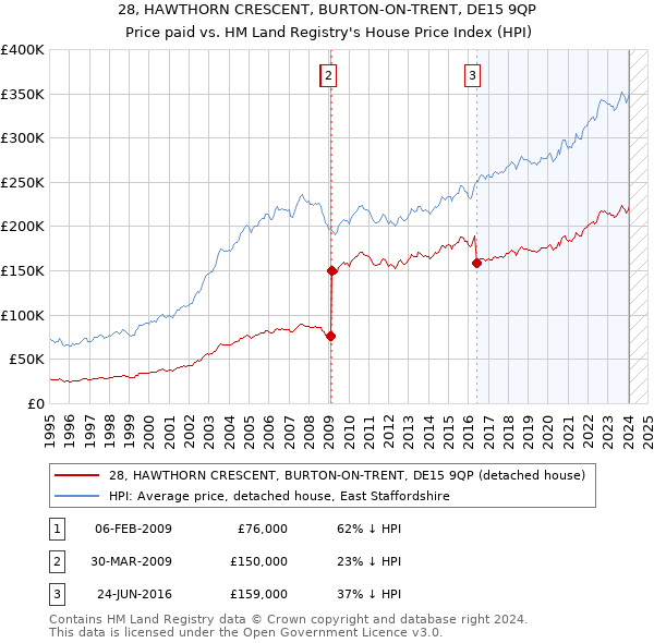28, HAWTHORN CRESCENT, BURTON-ON-TRENT, DE15 9QP: Price paid vs HM Land Registry's House Price Index