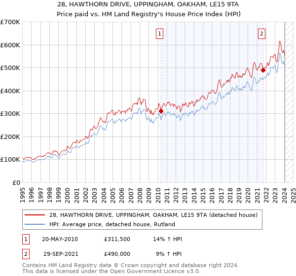 28, HAWTHORN DRIVE, UPPINGHAM, OAKHAM, LE15 9TA: Price paid vs HM Land Registry's House Price Index