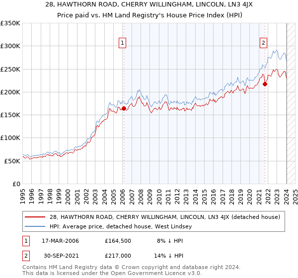 28, HAWTHORN ROAD, CHERRY WILLINGHAM, LINCOLN, LN3 4JX: Price paid vs HM Land Registry's House Price Index