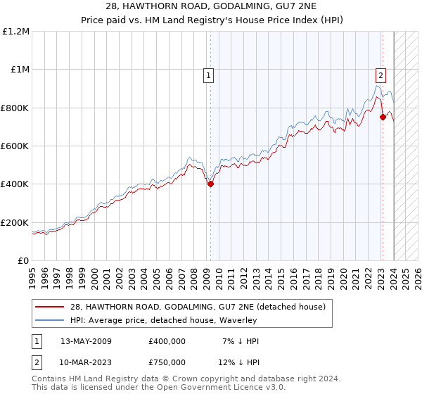 28, HAWTHORN ROAD, GODALMING, GU7 2NE: Price paid vs HM Land Registry's House Price Index