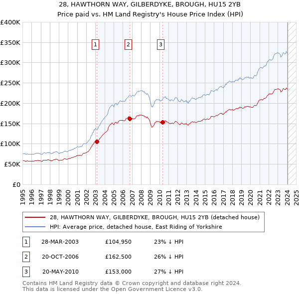28, HAWTHORN WAY, GILBERDYKE, BROUGH, HU15 2YB: Price paid vs HM Land Registry's House Price Index