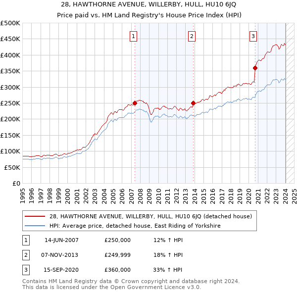 28, HAWTHORNE AVENUE, WILLERBY, HULL, HU10 6JQ: Price paid vs HM Land Registry's House Price Index