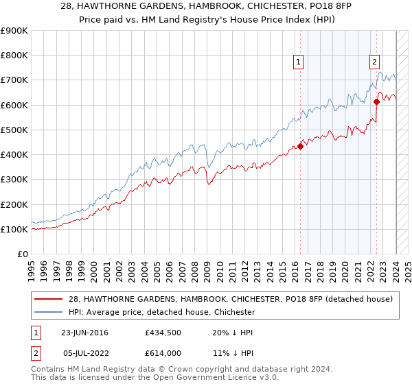 28, HAWTHORNE GARDENS, HAMBROOK, CHICHESTER, PO18 8FP: Price paid vs HM Land Registry's House Price Index