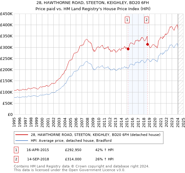 28, HAWTHORNE ROAD, STEETON, KEIGHLEY, BD20 6FH: Price paid vs HM Land Registry's House Price Index