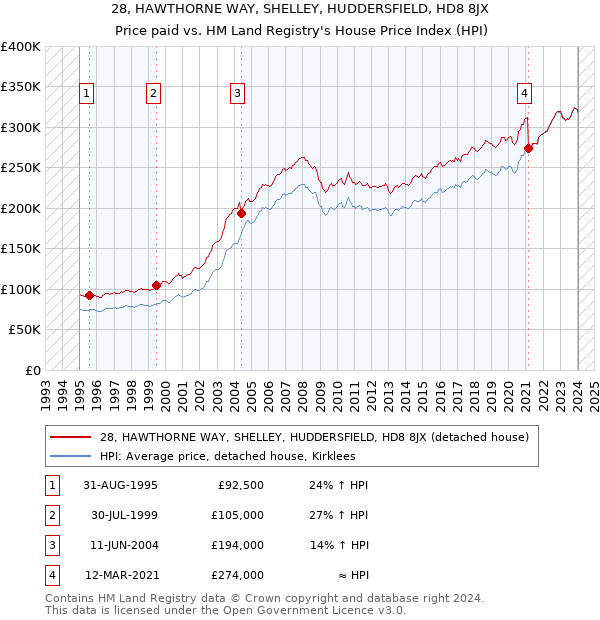 28, HAWTHORNE WAY, SHELLEY, HUDDERSFIELD, HD8 8JX: Price paid vs HM Land Registry's House Price Index
