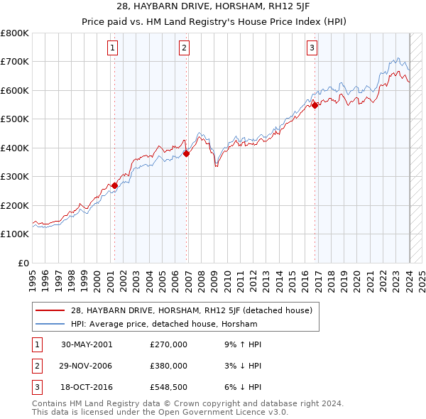 28, HAYBARN DRIVE, HORSHAM, RH12 5JF: Price paid vs HM Land Registry's House Price Index