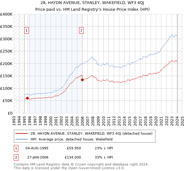 28, HAYDN AVENUE, STANLEY, WAKEFIELD, WF3 4QJ: Price paid vs HM Land Registry's House Price Index