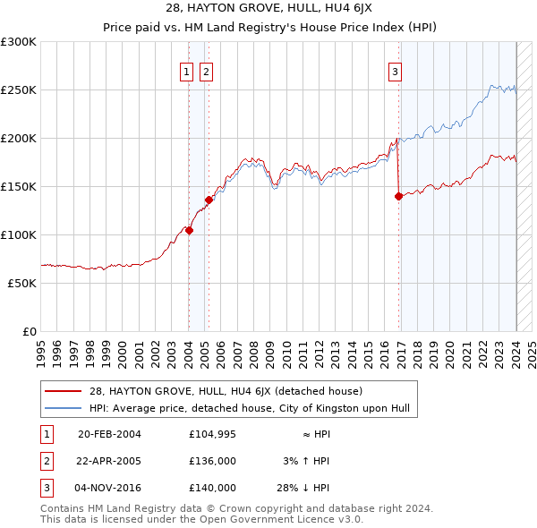 28, HAYTON GROVE, HULL, HU4 6JX: Price paid vs HM Land Registry's House Price Index