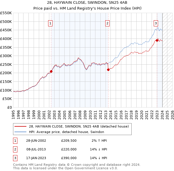 28, HAYWAIN CLOSE, SWINDON, SN25 4AB: Price paid vs HM Land Registry's House Price Index