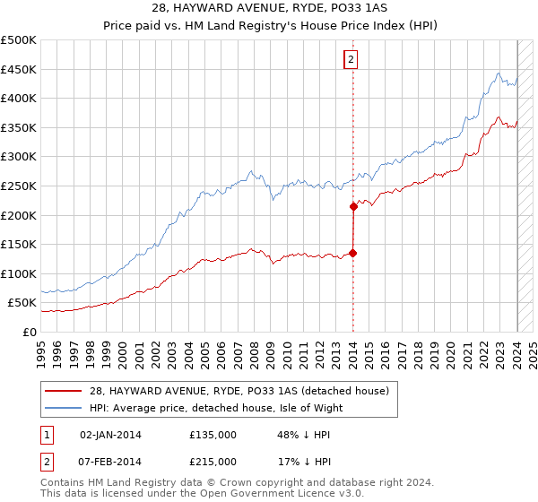 28, HAYWARD AVENUE, RYDE, PO33 1AS: Price paid vs HM Land Registry's House Price Index