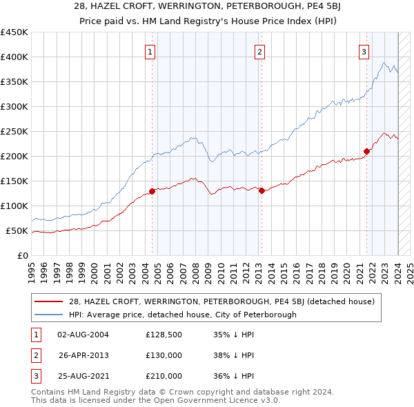 28, HAZEL CROFT, WERRINGTON, PETERBOROUGH, PE4 5BJ: Price paid vs HM Land Registry's House Price Index