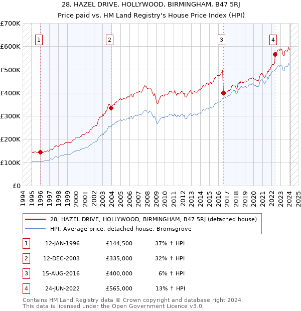 28, HAZEL DRIVE, HOLLYWOOD, BIRMINGHAM, B47 5RJ: Price paid vs HM Land Registry's House Price Index