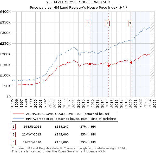 28, HAZEL GROVE, GOOLE, DN14 5UR: Price paid vs HM Land Registry's House Price Index