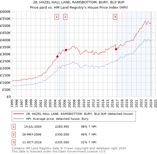 28, HAZEL HALL LANE, RAMSBOTTOM, BURY, BL0 9UP: Price paid vs HM Land Registry's House Price Index