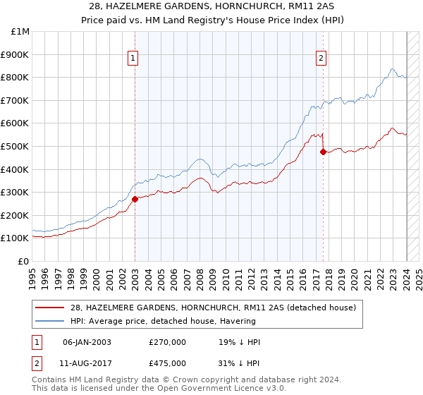 28, HAZELMERE GARDENS, HORNCHURCH, RM11 2AS: Price paid vs HM Land Registry's House Price Index