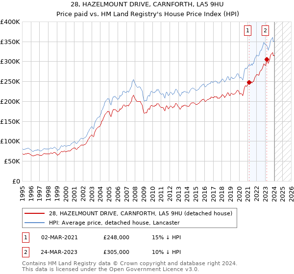 28, HAZELMOUNT DRIVE, CARNFORTH, LA5 9HU: Price paid vs HM Land Registry's House Price Index