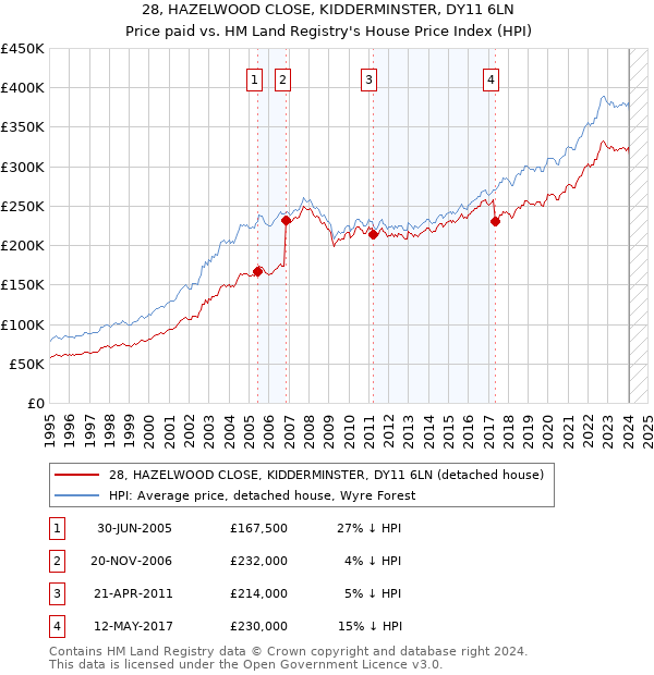 28, HAZELWOOD CLOSE, KIDDERMINSTER, DY11 6LN: Price paid vs HM Land Registry's House Price Index