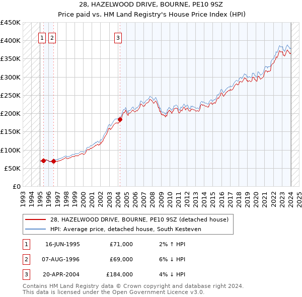 28, HAZELWOOD DRIVE, BOURNE, PE10 9SZ: Price paid vs HM Land Registry's House Price Index