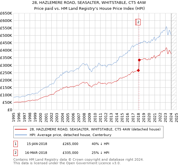 28, HAZLEMERE ROAD, SEASALTER, WHITSTABLE, CT5 4AW: Price paid vs HM Land Registry's House Price Index